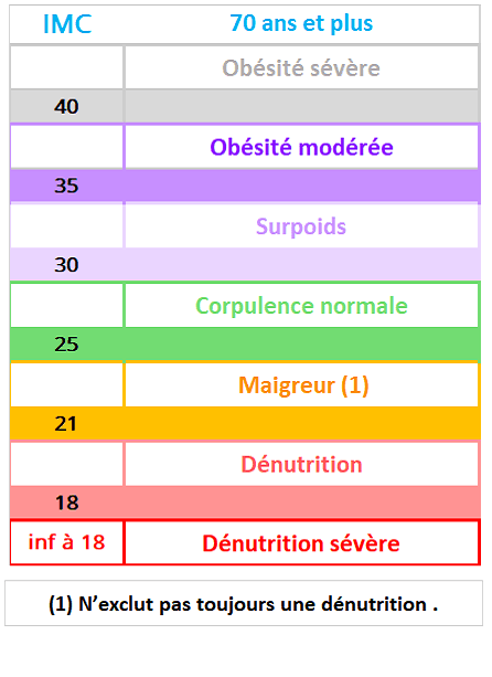 Repères IMC 18- 69 ans